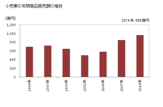グラフ 年次 鴻巣市(ｺｳﾉｽｼ 埼玉県)の商業の状況 小売業の年間商品販売額の推移