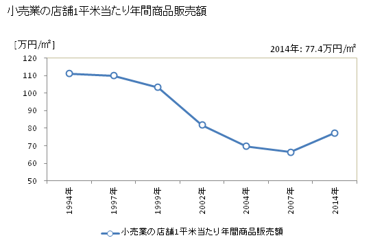 グラフ 年次 鴻巣市(ｺｳﾉｽｼ 埼玉県)の商業の状況 小売業の店舗1平米当たり年間商品販売額