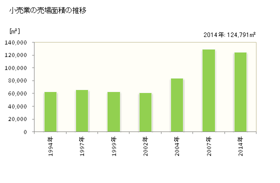 グラフ 年次 鴻巣市(ｺｳﾉｽｼ 埼玉県)の商業の状況 小売業の売場面積の推移