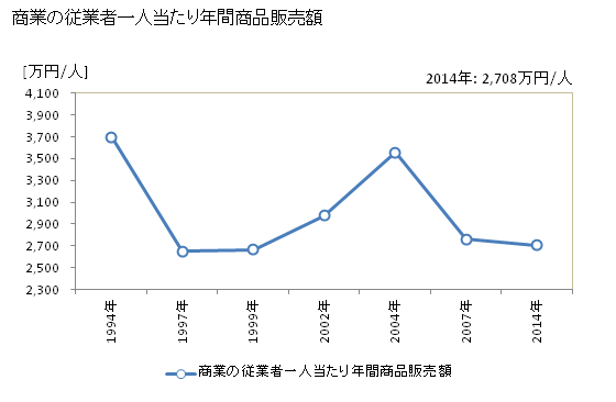 グラフ 年次 鴻巣市(ｺｳﾉｽｼ 埼玉県)の商業の状況 商業の従業者一人当たり年間商品販売額