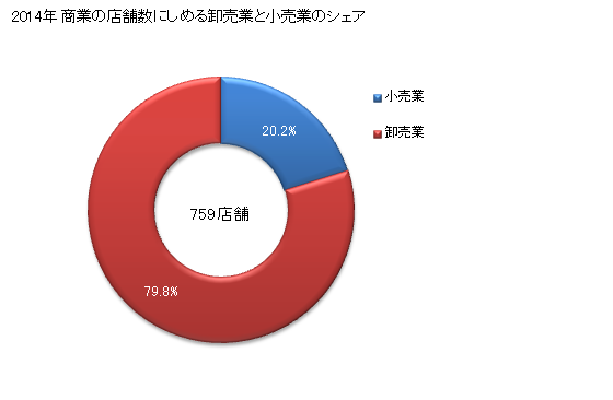 グラフ 年次 鴻巣市(ｺｳﾉｽｼ 埼玉県)の商業の状況 商業の店舗数にしめる卸売業と小売業のシェア