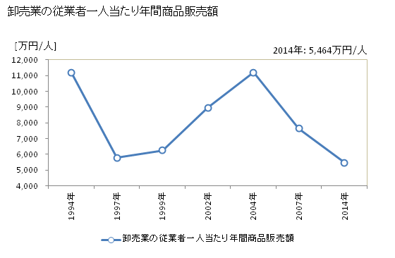 グラフ 年次 鴻巣市(ｺｳﾉｽｼ 埼玉県)の商業の状況 卸売業の従業者一人当たり年間商品販売額