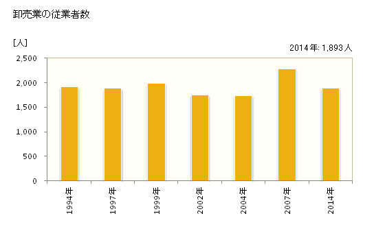 グラフ 年次 深谷市(ﾌｶﾔｼ 埼玉県)の商業の状況 卸売業の従業者数