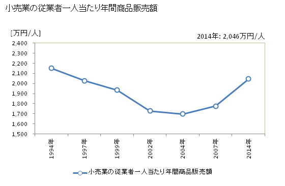 グラフ 年次 深谷市(ﾌｶﾔｼ 埼玉県)の商業の状況 小売業の従業者一人当たり年間商品販売額