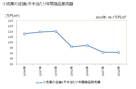 グラフ 年次 深谷市(ﾌｶﾔｼ 埼玉県)の商業の状況 小売業の店舗1平米当たり年間商品販売額