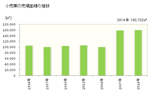 グラフ 年次 深谷市(ﾌｶﾔｼ 埼玉県)の商業の状況 小売業の売場面積の推移