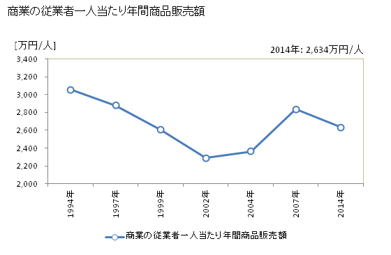 グラフ 年次 深谷市(ﾌｶﾔｼ 埼玉県)の商業の状況 商業の従業者一人当たり年間商品販売額