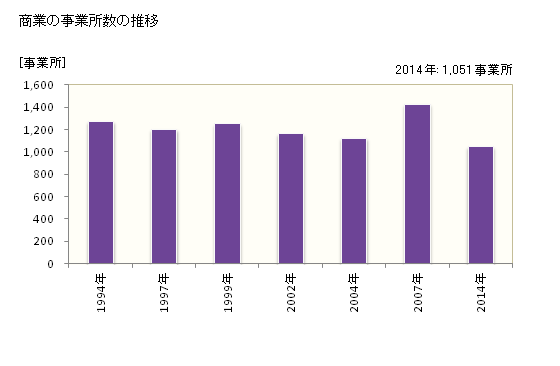 グラフ 年次 深谷市(ﾌｶﾔｼ 埼玉県)の商業の状況 商業の事業所数の推移