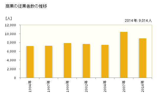 グラフ 年次 深谷市(ﾌｶﾔｼ 埼玉県)の商業の状況 商業の従業者数の推移