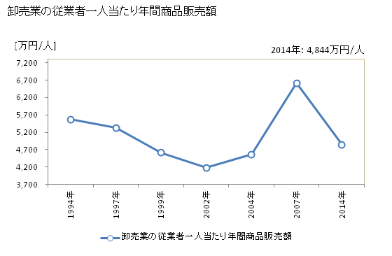 グラフ 年次 深谷市(ﾌｶﾔｼ 埼玉県)の商業の状況 卸売業の従業者一人当たり年間商品販売額