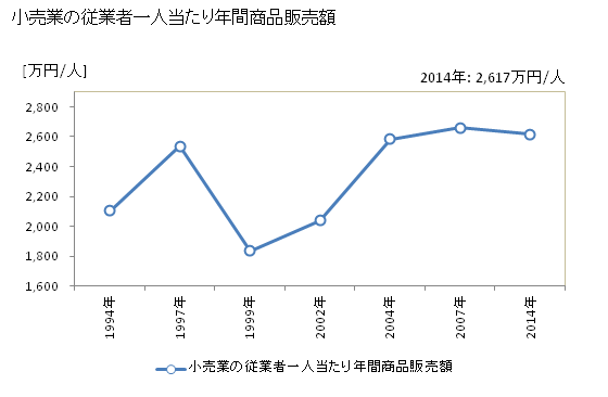 グラフ 年次 上尾市(ｱｹﾞｵｼ 埼玉県)の商業の状況 小売業の従業者一人当たり年間商品販売額