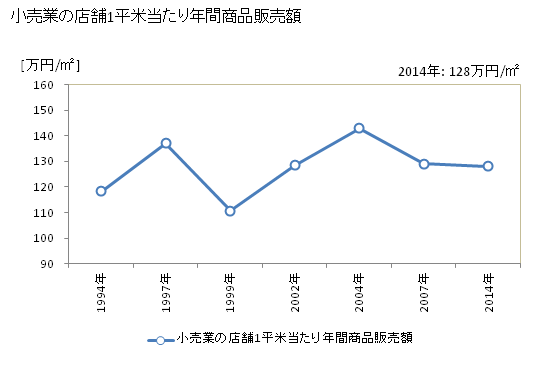 グラフ 年次 上尾市(ｱｹﾞｵｼ 埼玉県)の商業の状況 小売業の店舗1平米当たり年間商品販売額