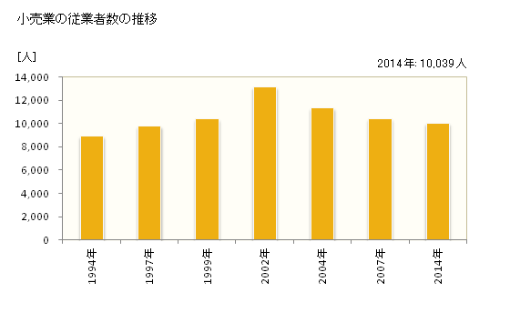 グラフ 年次 上尾市(ｱｹﾞｵｼ 埼玉県)の商業の状況 小売業の従業者数の推移