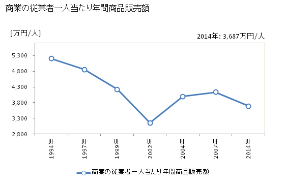 グラフ 年次 上尾市(ｱｹﾞｵｼ 埼玉県)の商業の状況 商業の従業者一人当たり年間商品販売額