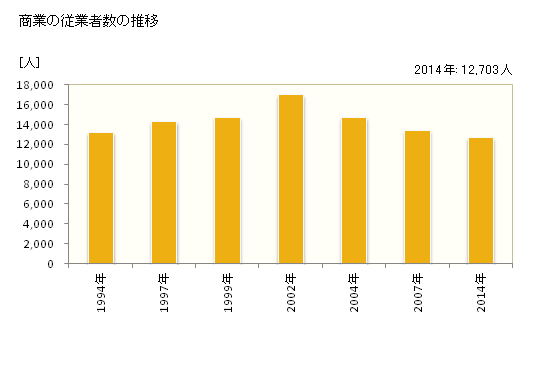 グラフ 年次 上尾市(ｱｹﾞｵｼ 埼玉県)の商業の状況 商業の従業者数の推移