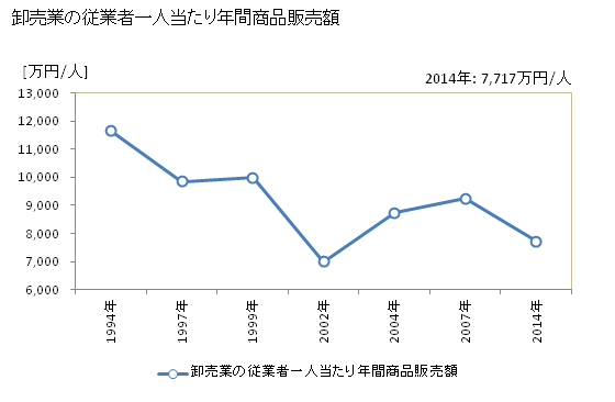 グラフ 年次 上尾市(ｱｹﾞｵｼ 埼玉県)の商業の状況 卸売業の従業者一人当たり年間商品販売額