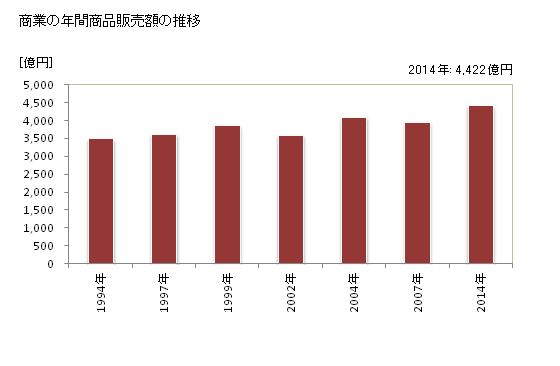 グラフ 年次 草加市(ｿｳｶｼ 埼玉県)の商業の状況 商業の年間商品販売額の推移