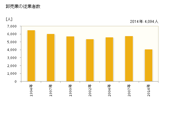 グラフ 年次 越谷市(ｺｼｶﾞﾔｼ 埼玉県)の商業の状況 卸売業の従業者数