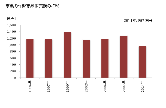 グラフ 年次 蕨市(ﾜﾗﾋﾞｼ 埼玉県)の商業の状況 商業の年間商品販売額の推移