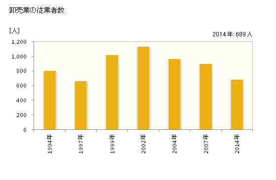 グラフ 年次 蕨市(ﾜﾗﾋﾞｼ 埼玉県)の商業の状況 卸売業の従業者数