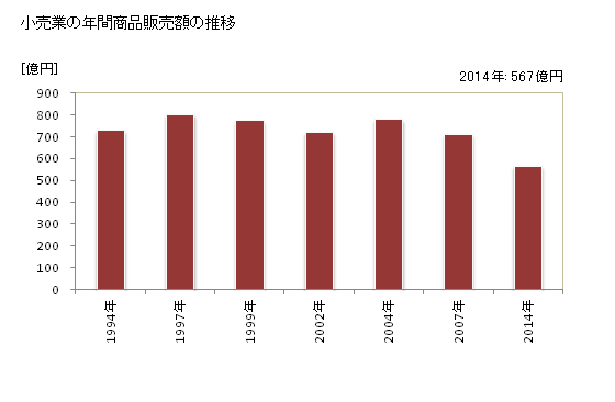 グラフ 年次 蕨市(ﾜﾗﾋﾞｼ 埼玉県)の商業の状況 小売業の年間商品販売額の推移
