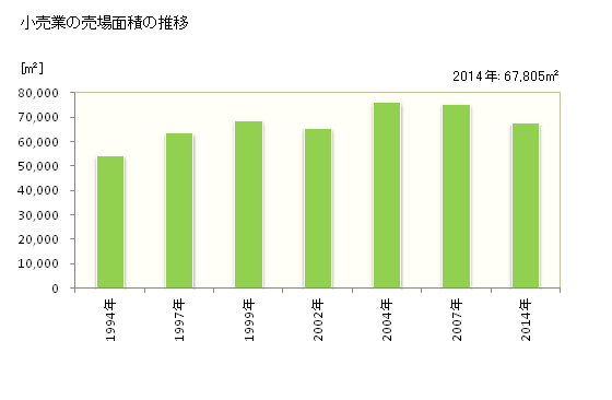 グラフ 年次 蕨市(ﾜﾗﾋﾞｼ 埼玉県)の商業の状況 小売業の売場面積の推移