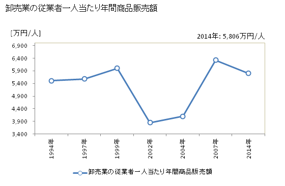 グラフ 年次 蕨市(ﾜﾗﾋﾞｼ 埼玉県)の商業の状況 卸売業の従業者一人当たり年間商品販売額