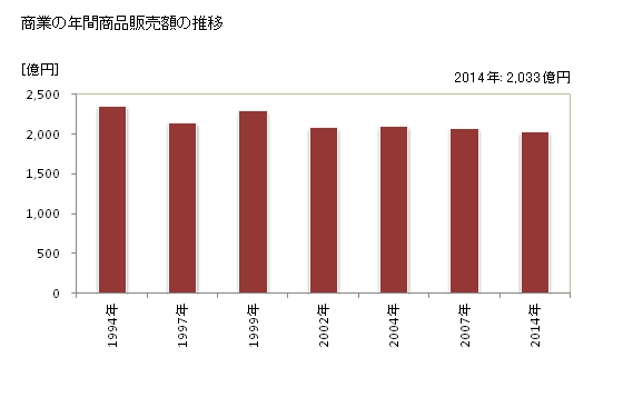 グラフ 年次 入間市(ｲﾙﾏｼ 埼玉県)の商業の状況 商業の年間商品販売額の推移