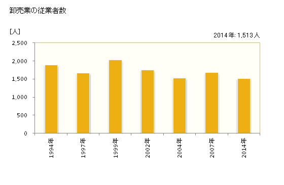 グラフ 年次 入間市(ｲﾙﾏｼ 埼玉県)の商業の状況 卸売業の従業者数
