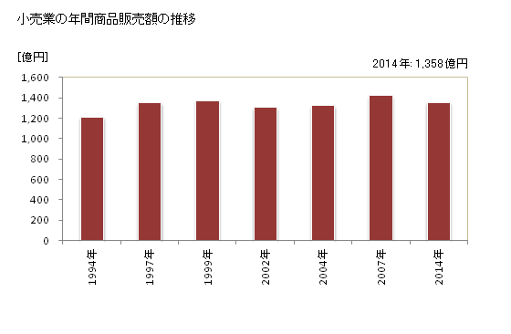 グラフ 年次 入間市(ｲﾙﾏｼ 埼玉県)の商業の状況 小売業の年間商品販売額の推移