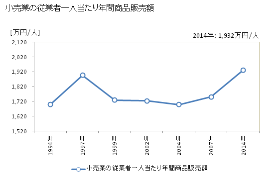 グラフ 年次 入間市(ｲﾙﾏｼ 埼玉県)の商業の状況 小売業の従業者一人当たり年間商品販売額