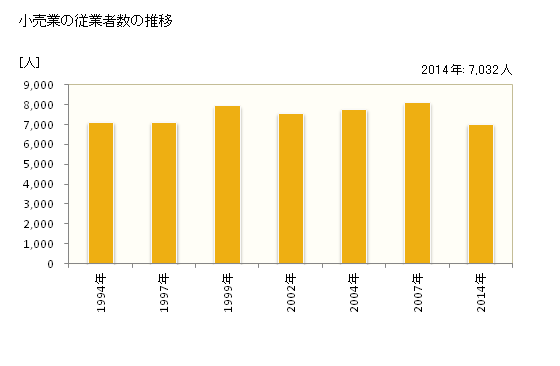 グラフ 年次 入間市(ｲﾙﾏｼ 埼玉県)の商業の状況 小売業の従業者数の推移
