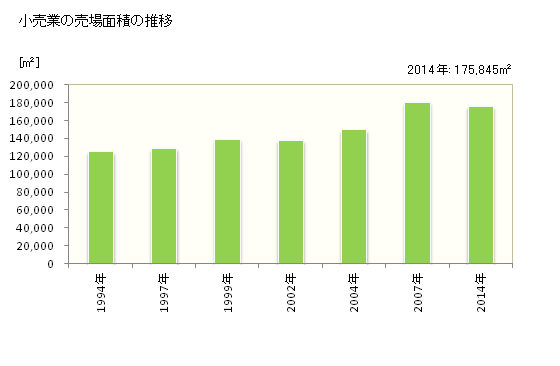 グラフ 年次 入間市(ｲﾙﾏｼ 埼玉県)の商業の状況 小売業の売場面積の推移