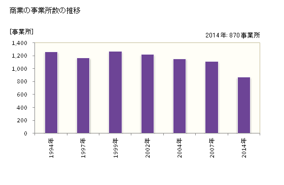 グラフ 年次 入間市(ｲﾙﾏｼ 埼玉県)の商業の状況 商業の事業所数の推移
