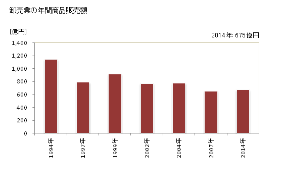 グラフ 年次 入間市(ｲﾙﾏｼ 埼玉県)の商業の状況 卸売業の年間商品販売額