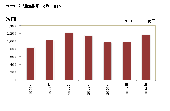 グラフ 年次 和光市(ﾜｺｳｼ 埼玉県)の商業の状況 商業の年間商品販売額の推移