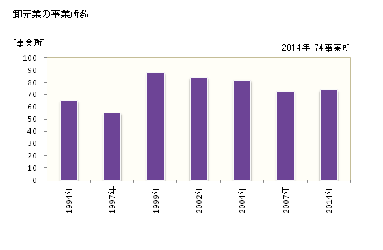 グラフ 年次 和光市(ﾜｺｳｼ 埼玉県)の商業の状況 卸売業の事業所数