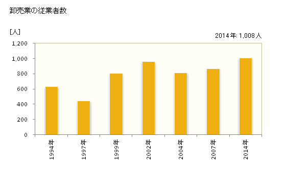 グラフ 年次 和光市(ﾜｺｳｼ 埼玉県)の商業の状況 卸売業の従業者数