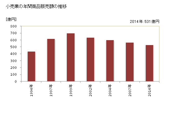 グラフ 年次 和光市(ﾜｺｳｼ 埼玉県)の商業の状況 小売業の年間商品販売額の推移