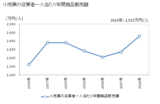 グラフ 年次 和光市(ﾜｺｳｼ 埼玉県)の商業の状況 小売業の従業者一人当たり年間商品販売額