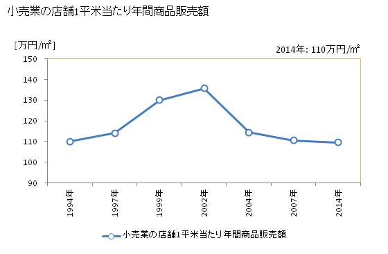 グラフ 年次 和光市(ﾜｺｳｼ 埼玉県)の商業の状況 小売業の店舗1平米当たり年間商品販売額