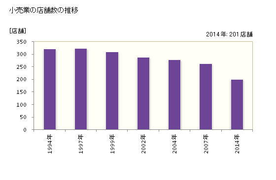 グラフ 年次 和光市(ﾜｺｳｼ 埼玉県)の商業の状況 小売業の店舗数の推移