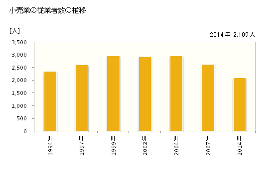 グラフ 年次 和光市(ﾜｺｳｼ 埼玉県)の商業の状況 小売業の従業者数の推移