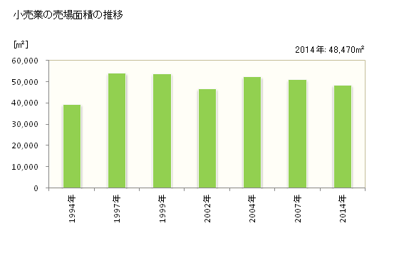 グラフ 年次 和光市(ﾜｺｳｼ 埼玉県)の商業の状況 小売業の売場面積の推移