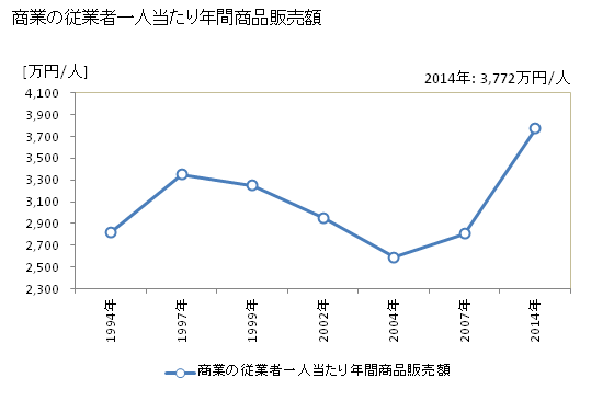 グラフ 年次 和光市(ﾜｺｳｼ 埼玉県)の商業の状況 商業の従業者一人当たり年間商品販売額