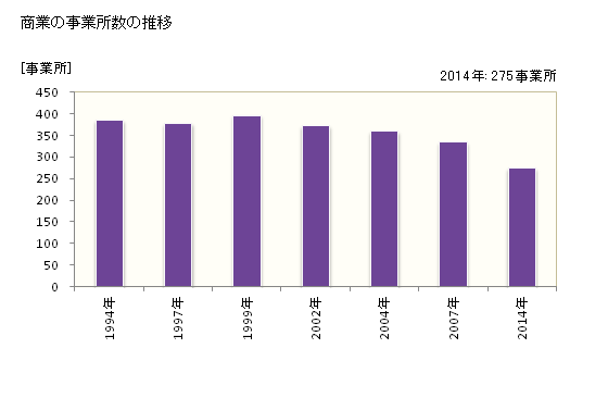 グラフ 年次 和光市(ﾜｺｳｼ 埼玉県)の商業の状況 商業の事業所数の推移