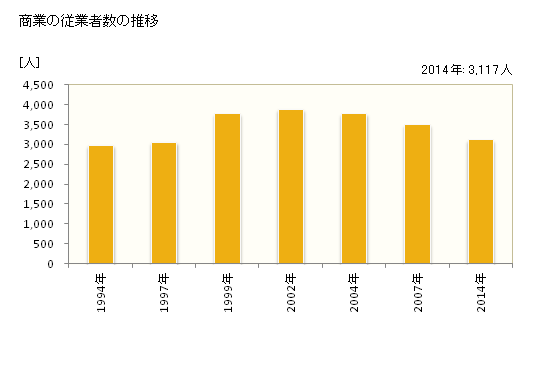 グラフ 年次 和光市(ﾜｺｳｼ 埼玉県)の商業の状況 商業の従業者数の推移