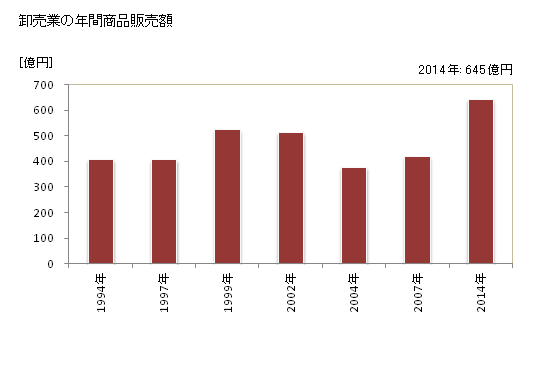 グラフ 年次 和光市(ﾜｺｳｼ 埼玉県)の商業の状況 卸売業の年間商品販売額