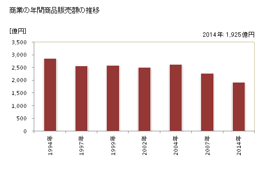 グラフ 年次 新座市(ﾆｲｻﾞｼ 埼玉県)の商業の状況 商業の年間商品販売額の推移