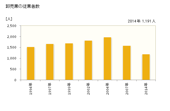 グラフ 年次 新座市(ﾆｲｻﾞｼ 埼玉県)の商業の状況 卸売業の従業者数